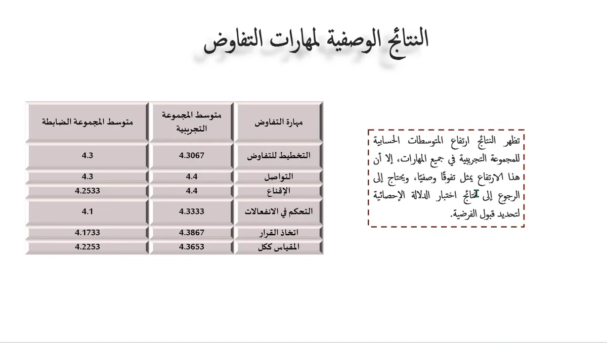 نموذج لعرض نتائج إحصائية في بحث أكاديمي